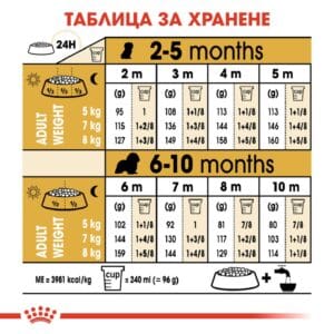 Суха Храна за Подрастващи Кучета Кавалер Кинг Чарлз Шпаньол &ndash; Cavalier King Charlz Spaniel Puppy 1.5 kg